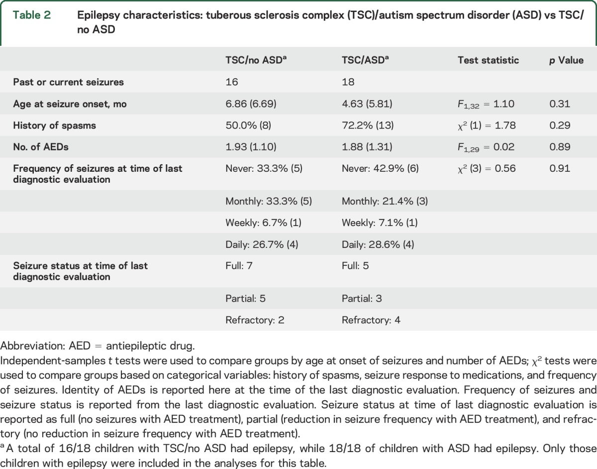 graphic file with name NEUROLOGY2015708651TT2.jpg