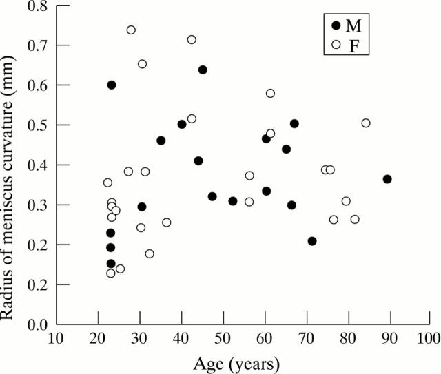 Figure 6  