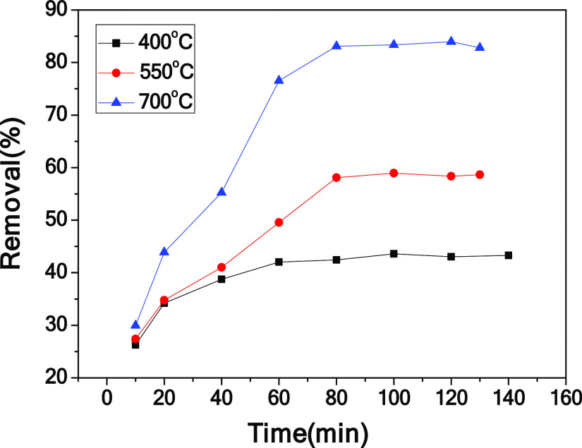 Figure 7