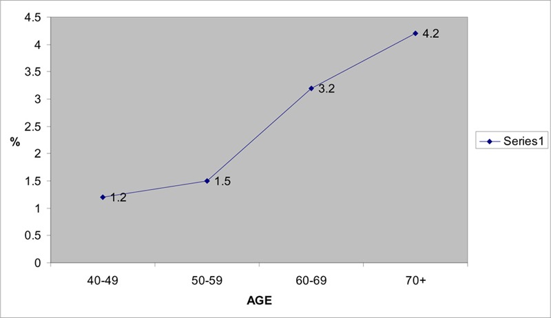 Figure 3: