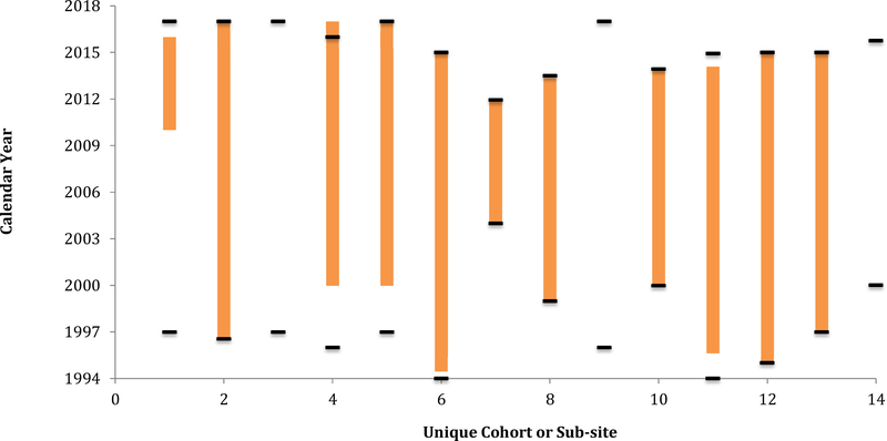 Figure 2: