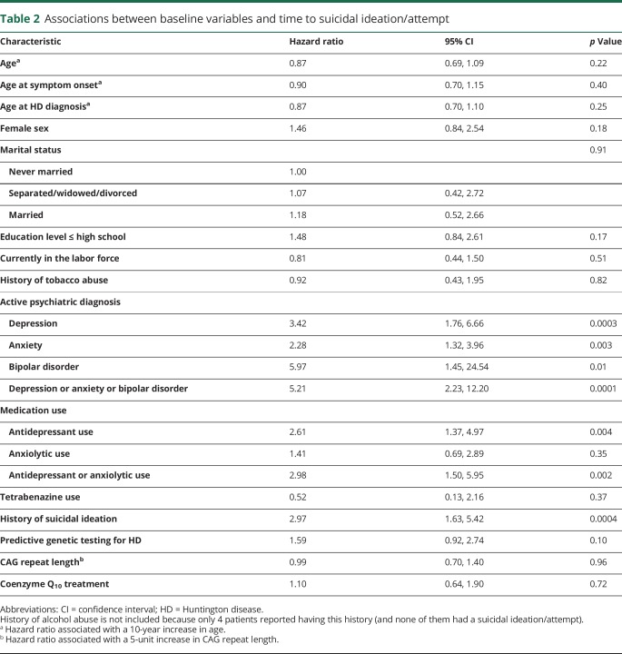 graphic file with name NEUROLOGY2018918854TT2.jpg