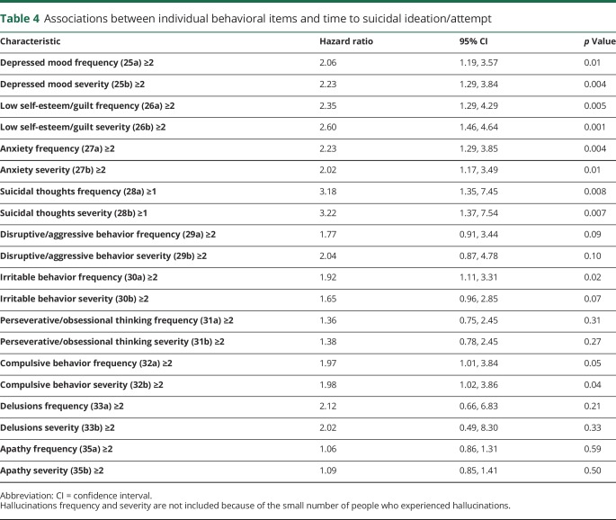 graphic file with name NEUROLOGY2018918854TT4.jpg