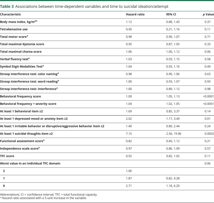 graphic file with name NEUROLOGY2018918854TT3.jpg