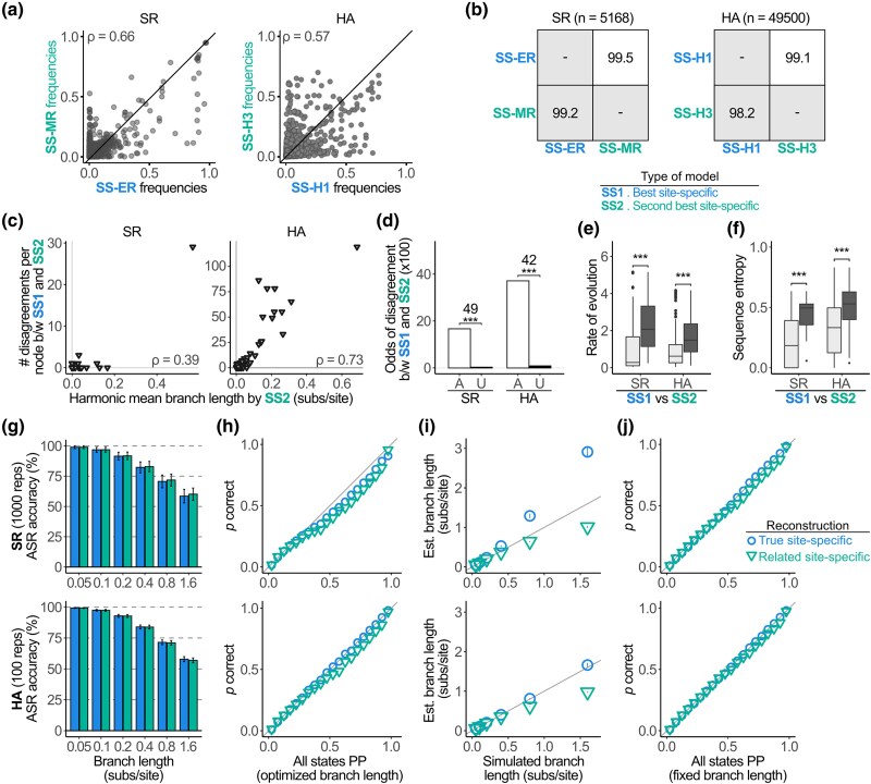 Among-lineage compositional heterogeneity does not affect ASR.