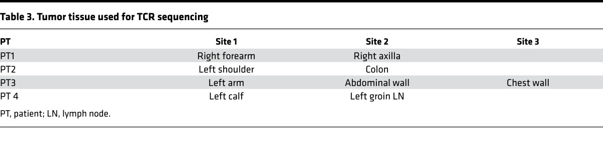 graphic file with name jciinsight-1-88955-g009.jpg