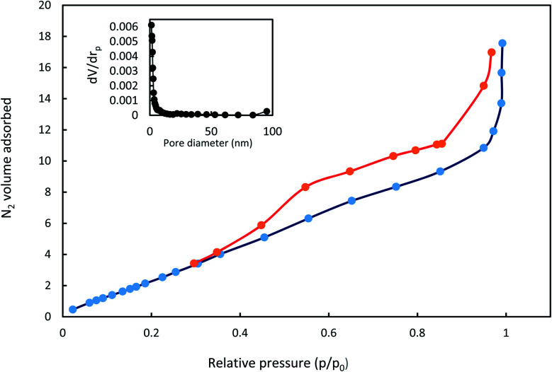 Fig. 7