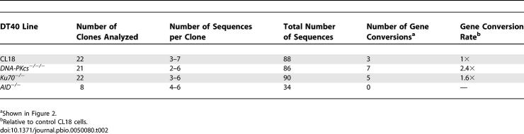 graphic file with name pbio.0050080.t002.jpg