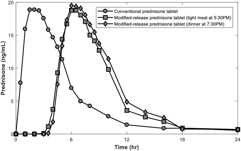 Figure 5: