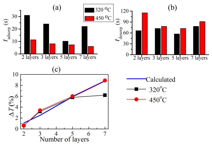 Figure 7.