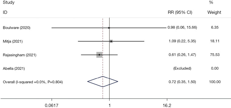 The efficacy and safety of hydroxychloroquine for COVID-19 prophylaxis ...