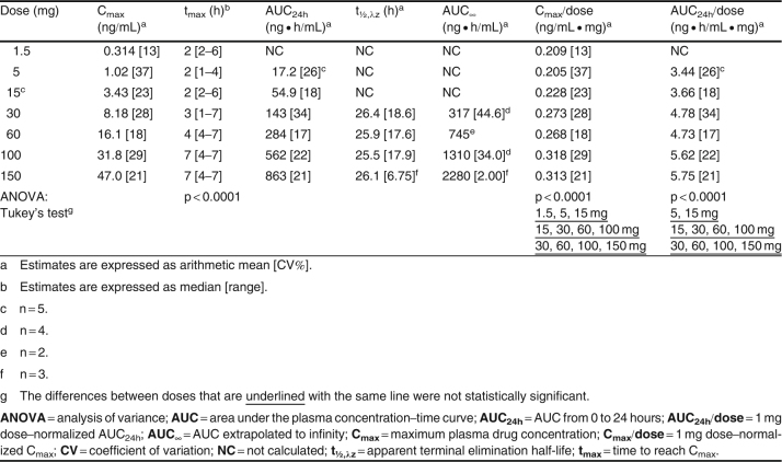 Table I