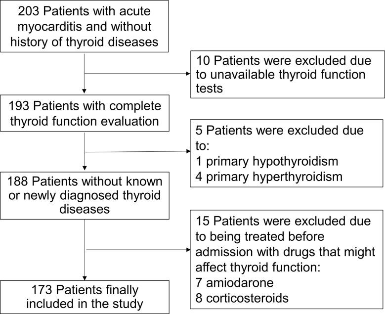 Association Between Low T3 Syndrome and Poor Prognosis in Adult ...