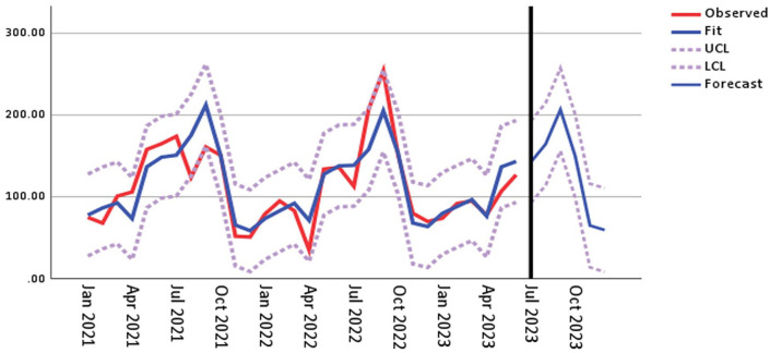 Figure 4.