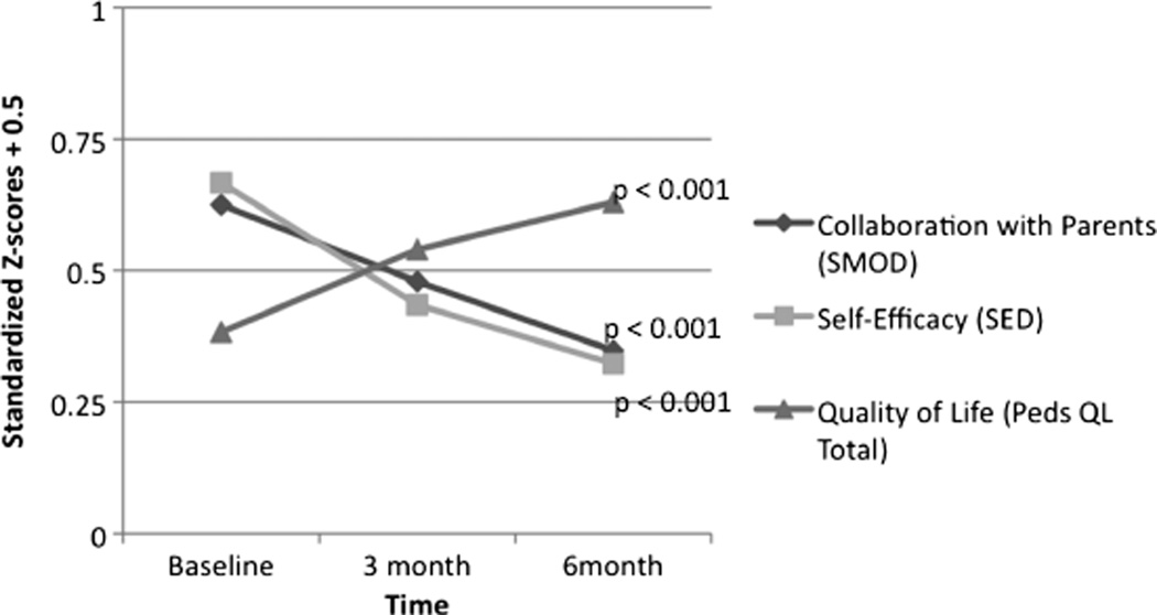 FIGURE 3