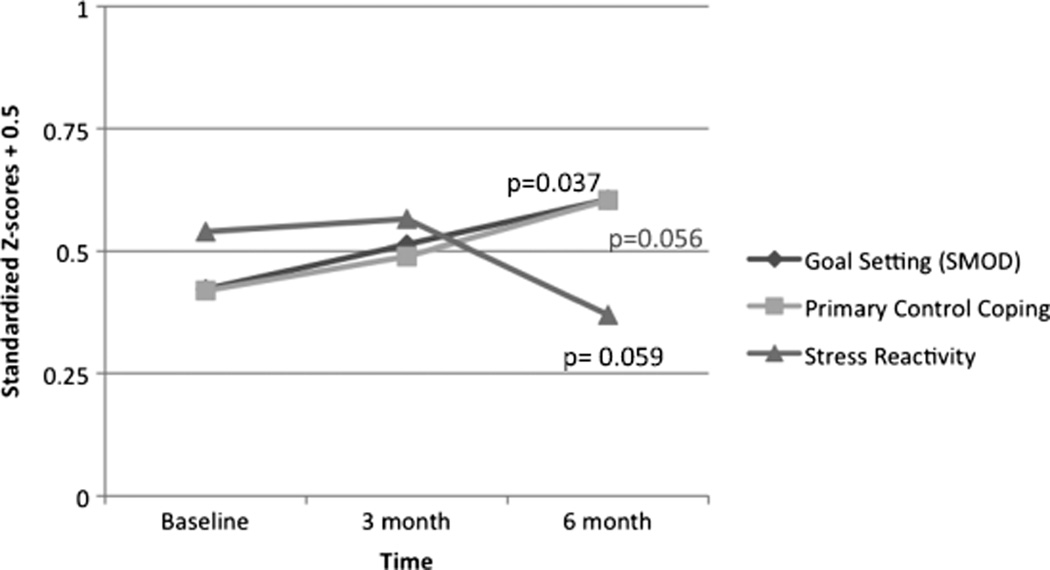 FIGURE 4