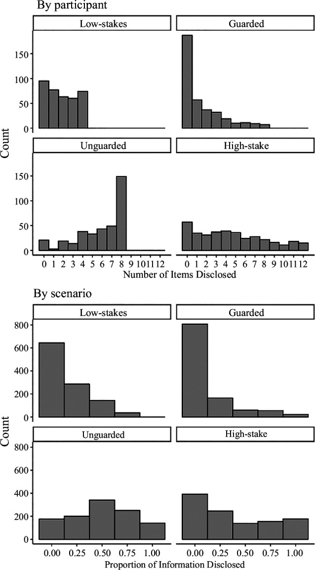 Information disclosure in the replication study. Note: there were 12 items in each information category and 3 scenarios.