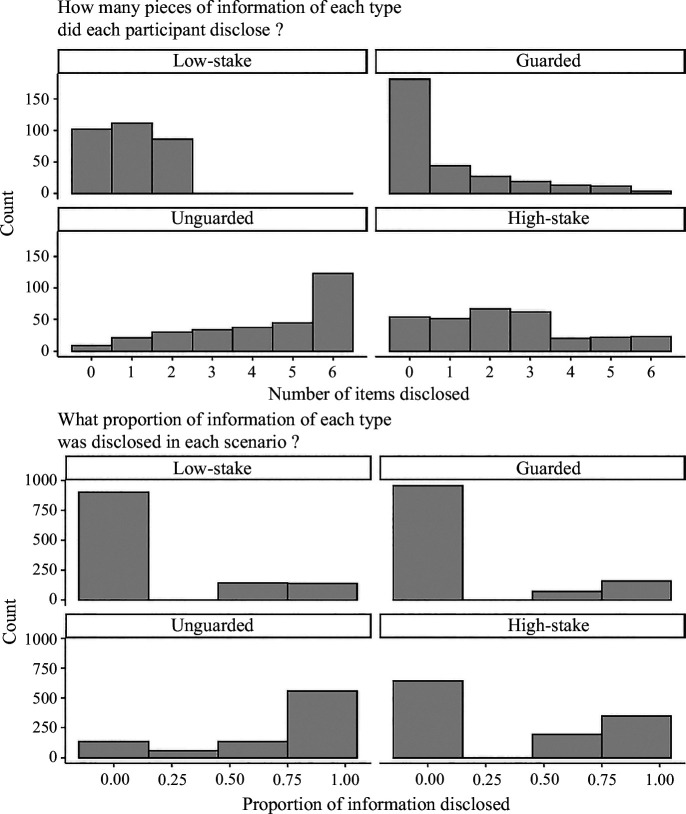 Information disclosure in the preliminary study.