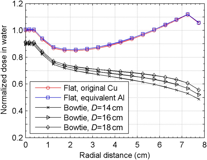 Figure 9.