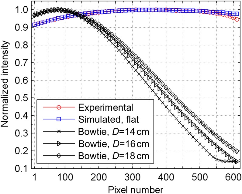 Figure 7.