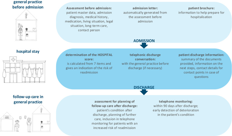 An overview of the components of the VESPEERA programme, allocated to either the general practice or the hospital