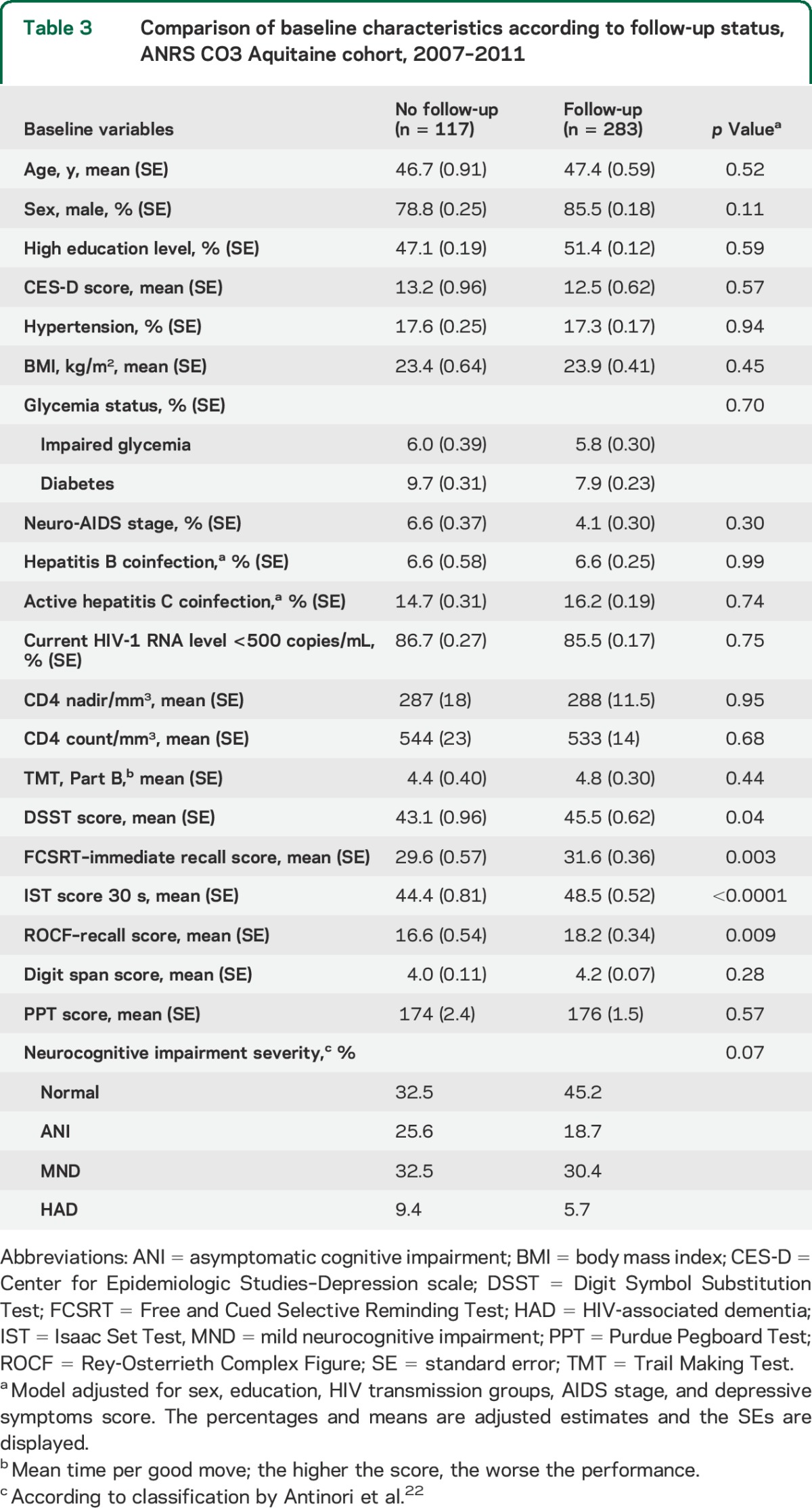 graphic file with name NEUROLOGY2014632463TT3.jpg