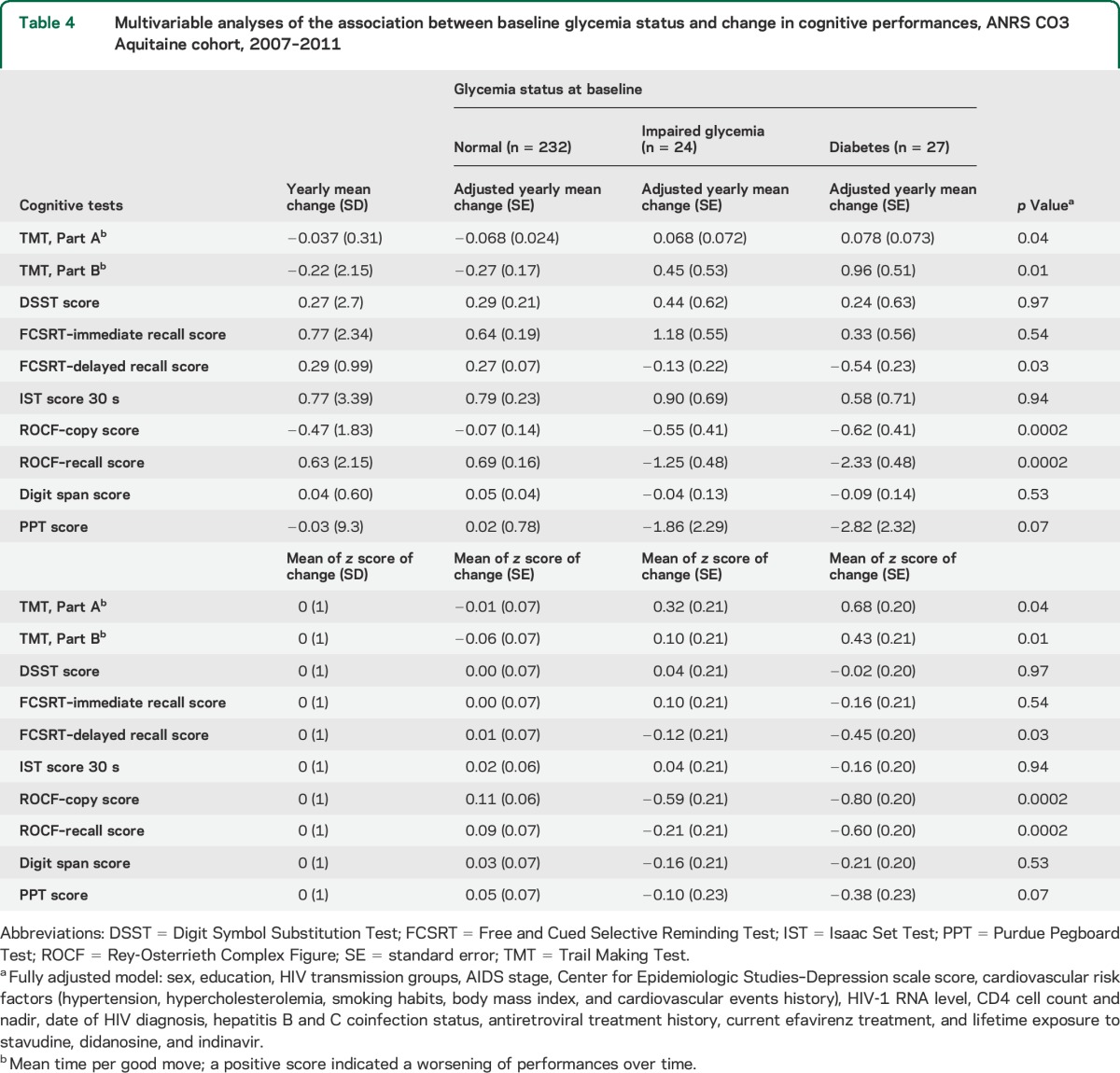 graphic file with name NEUROLOGY2014632463TT4.jpg