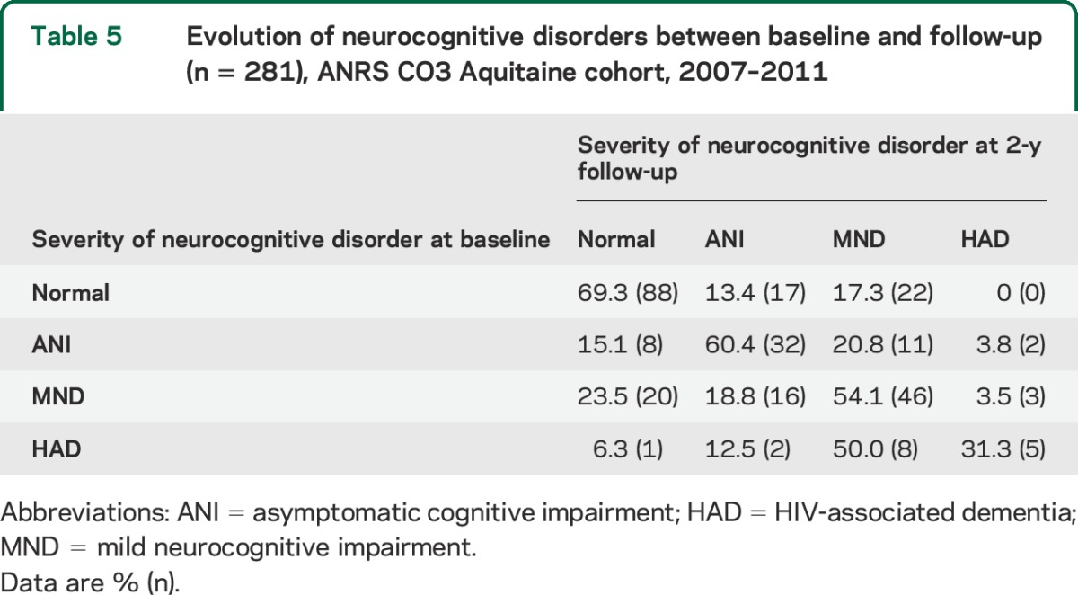 graphic file with name NEUROLOGY2014632463TT5.jpg