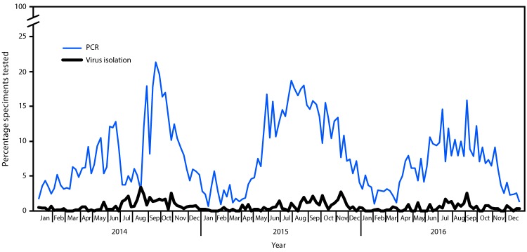 The figure above is a line graph showing the percentage of specimens tested in the United States that were reported to National Respiratory and Enteric Virus Surveillance System as enterovirus-positive, by week and testing method used, during 2014–2016.