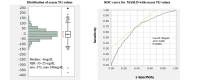 Fig.1. Distribution of excess TG values in 1295 patients with type 2 diabetes and receiver operator characteristic (ROC) curves for the determination of Excess TG cutoff values for prevalence of MASLD