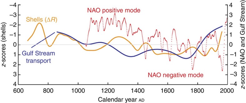 Figure 7