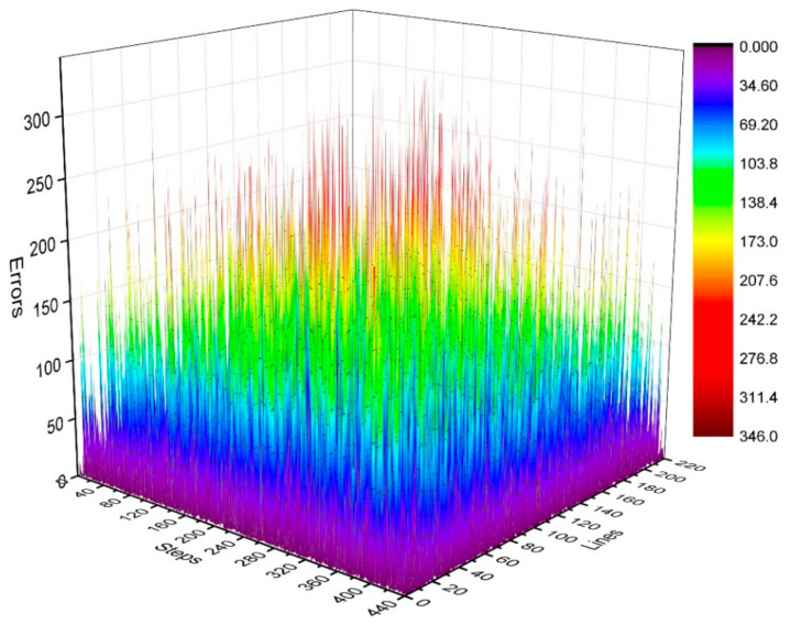 Figure 7