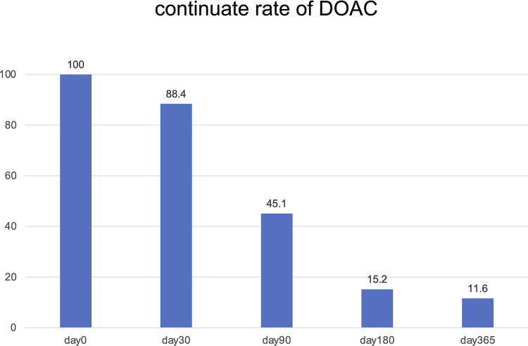 Fig. 1 Continue rates of DOAC. The continued rates of DOAC were 88.4%, 45.1%, 15.2%, and 11.6% in days 30, 90, 180, and 365, respectively. Approximately half of the patients discontinued DOACs within 90 days. DOAC: direct oral anticoagulant