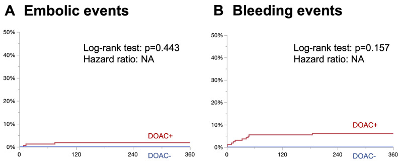 Fig. 2 Kaplan–Meier curve. (A) Embolic events. No significant differences in embolic events were noted between the 2 groups (log-rank test, p = 0.443; hazard ratio, NA). (B) Bleeding events (BARC >2). No significant differences in bleeding events were observed between the 2 groups (log-rank test, p = 0.157; hazard ratio, NA). DOAC: direct oral anticoagulant; BARC: bleeding academic research consortium