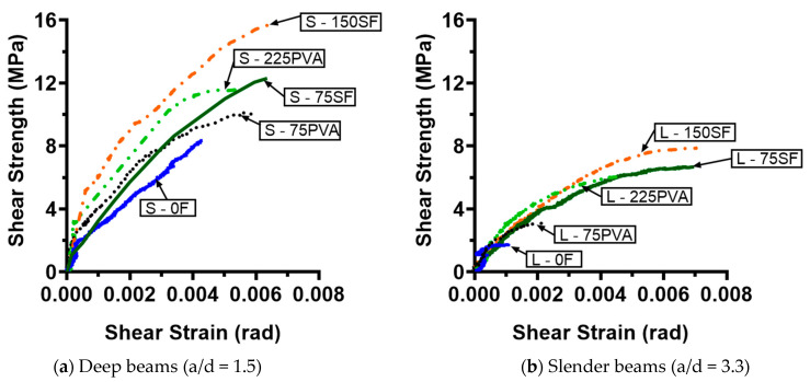 A Comparative Study On The Shear Behavior Of UHPC Beams With Macro Hooked End Steel Fibers And