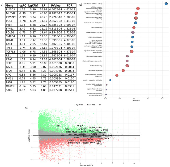 Figure 4: