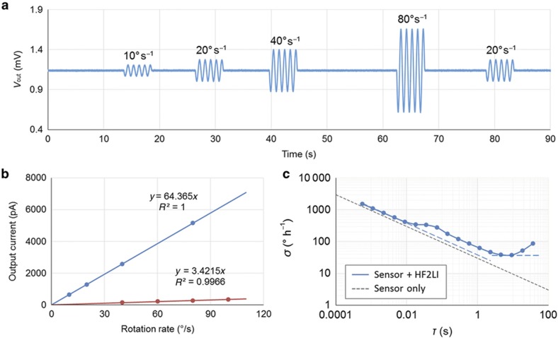 Figure 7