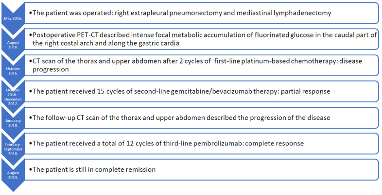 Figure 3