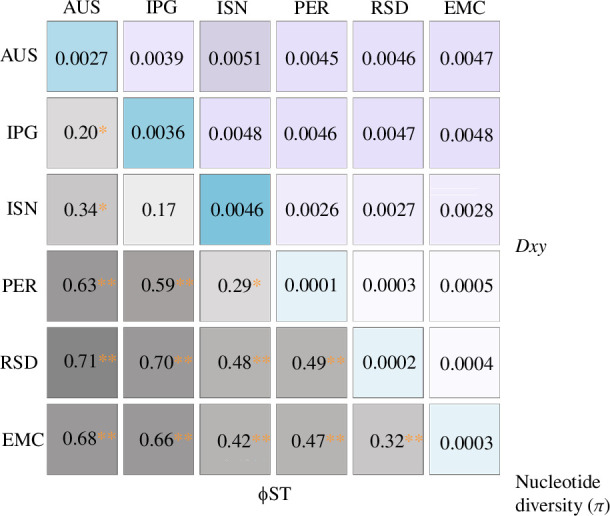 Significant population structure between regionally defined dugong populations in the Indo-Pacific based on MT genome data.