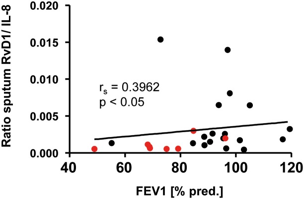 Fig 5