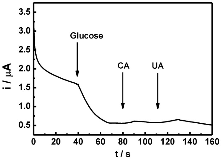 Figure 10