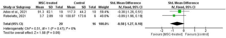 Figure 12.