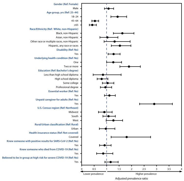 The figure is a forest plot showing the adjusted prevalence ratios for characteristics associated with delay or avoidance of urgent or emergency medical care because of concerns related to COVID-19, in the United States, as of June 30, 2020.