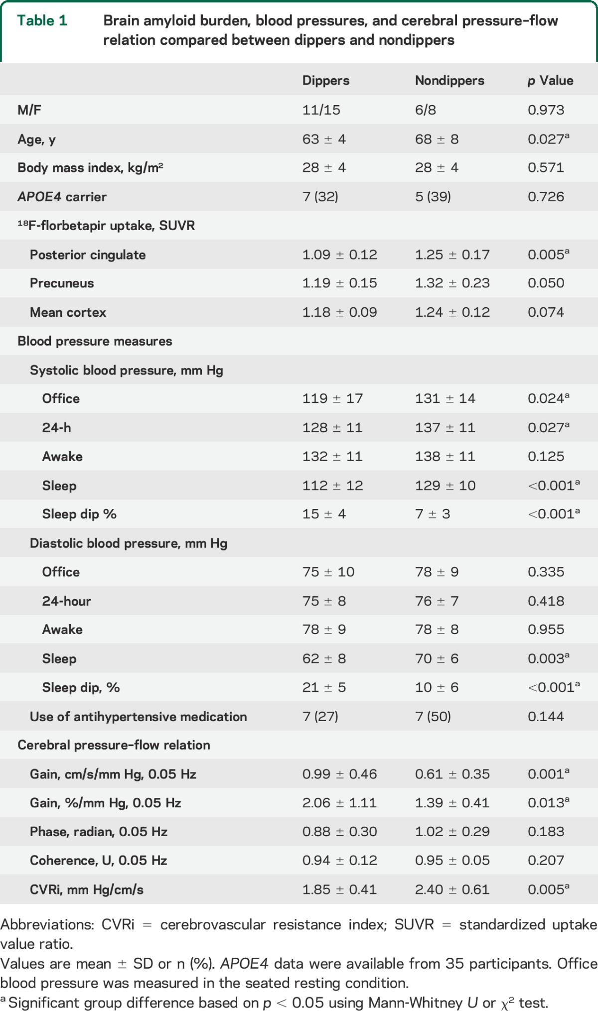 graphic file with name NEUROLOGY2015655985TT1.jpg