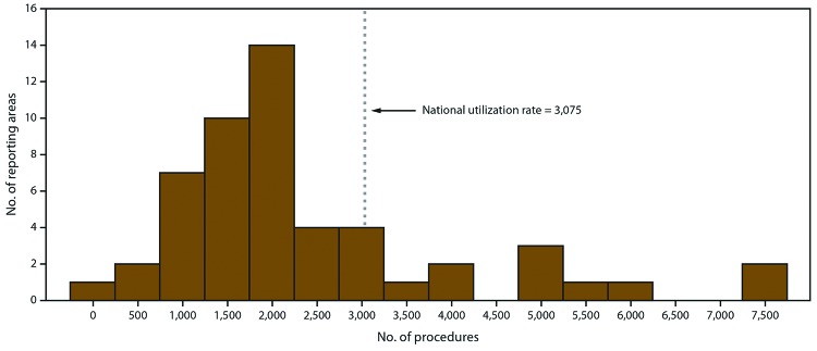 Bar chart shows the number of reporting areas by number of assisted reproductive technology procedures performed among women aged 15–44 years for the United States and Puerto Rico for 2016. The nationwide use rate of assisted reproductive technology was 3,075 procedures started per 1 million women aged 15–44 years.