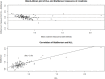 Top: Agreement between Statsensor POC values and HLL lab values for Guatemala worker study. Bottom: Correlation between the two values
