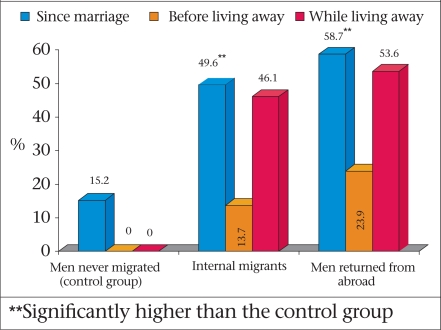 **Significantly higher than the control group