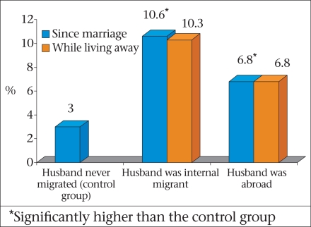 *Significantly higher than the control group