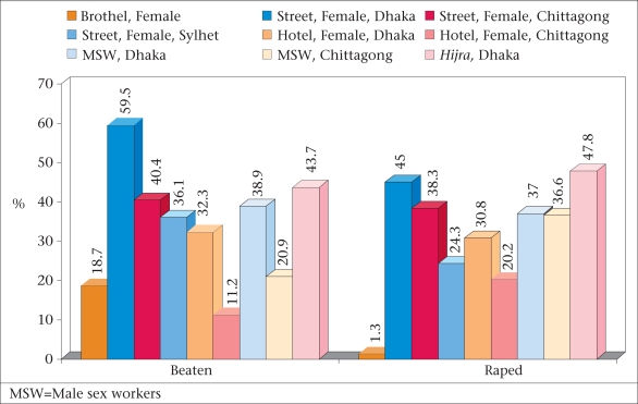 MSW=Male sex workers