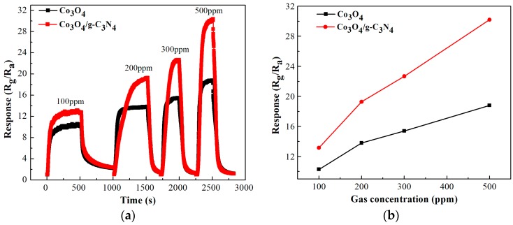 Figure 9